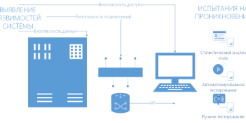 Методики тестирования для определения уязвимостей